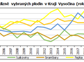 Vývoj sklizně vybraných plodin v Kraji Vysočina (rok 2000 = 100%)