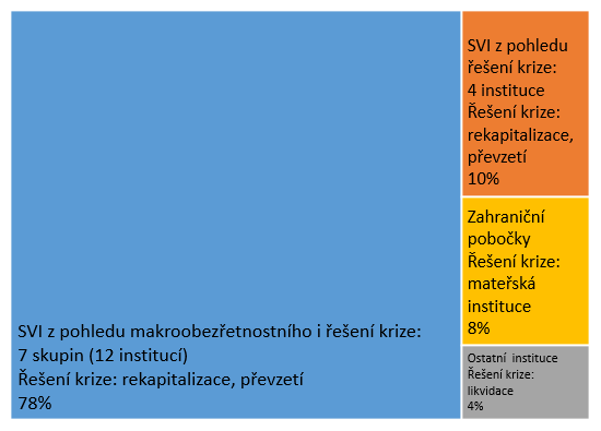 Systémově významné finanční instituce v České republice z pohledu finanční stability a řešení krize bank