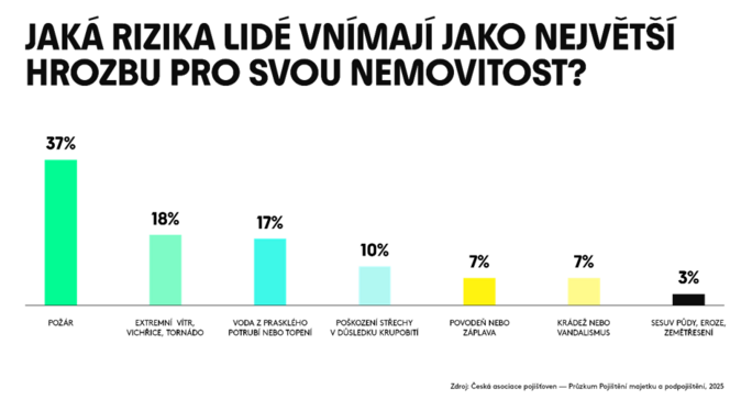 Ani �ty�i roky po torn�du nejsou �esk� nemovitosti spr�vn� poji�t�n� 1