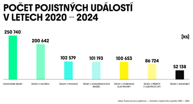 Ani �ty�i roky po torn�du nejsou �esk� nemovitosti spr�vn� poji�t�n� 2