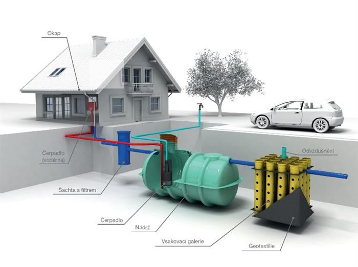 Příklad řešení s akumulační nádrží a zasakovacím blokem, zdroj městská část Praha - Ďáblice