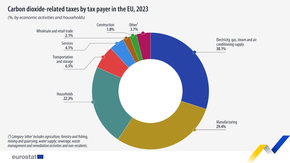 Carbon dioxide-related taxes by tax payer in the EU, 2023  (%, by economic activities and households). Chart. See link to the full dataset below.