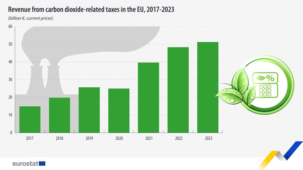 Revenue from carbon dioxide-related taxes in the EU, 2017-2023  (billion �, current prices). Chart. See link to the full dataset below.