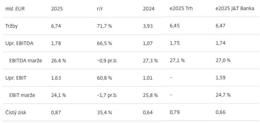 Ilustrační obrázek finančních výsledků CSG