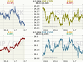 Koruna, Euro, dolar