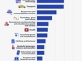 Household budget structure in the EU, January 2026 (% share of total household consumption expenditure). vertical bar chart. Link to full dataset below.
