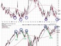 Extrémní minima u VIX předznamenávají pokles akcií