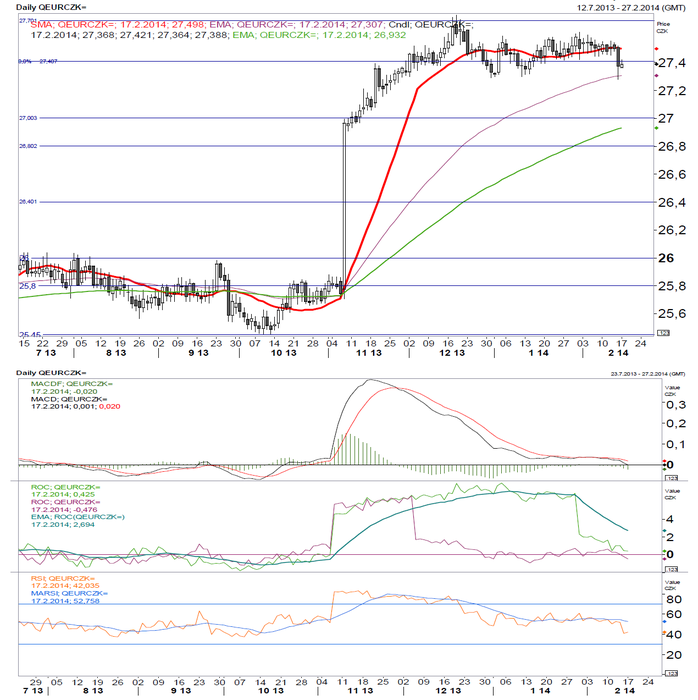 EUR/CZK - technick analza