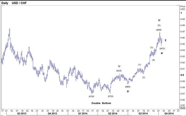 USDCHF 141013