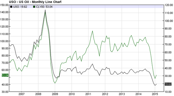 Jak vydělat na růstu ropy? | Kurzy.cz