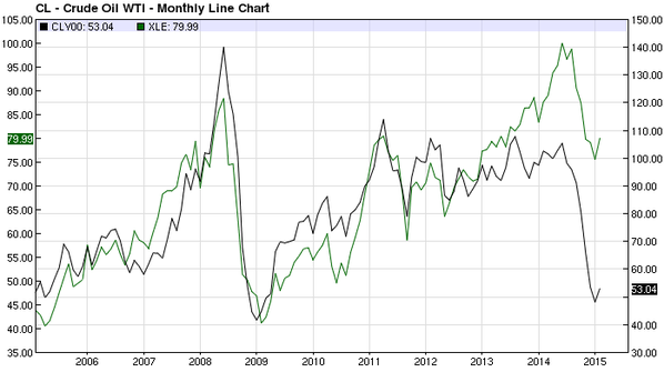 Jak vydělat na růstu ropy? | Kurzy.cz