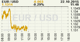 Online graf vvoje ceny komodity WTI Crude Oil Ropa