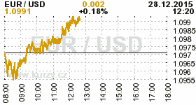 Online graf kurzu USD/EUR