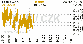 Online graf kurzu CZK / EUR