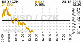 Online graf kurzu CZK / USD