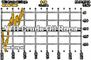 Online graf vvoje ceny komodity WTI Crude Oil Ropa