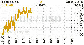 Online graf kurzu USD/EUR