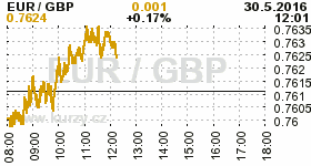 Online graf kurzu GBP/EUR