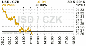 Online graf kurzu CZK / USD