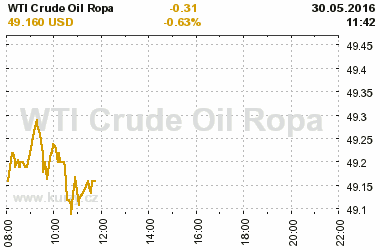 Online graf vvoje ceny komodity WTI Crude Oil Ropa