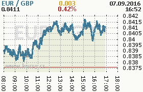 Online graf kurzu gbp/eur