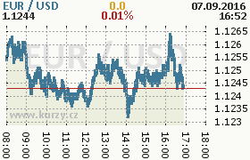 Online graf kurzu usd/eur