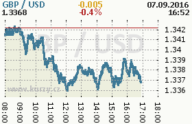 Online graf kurzu usd/gbp