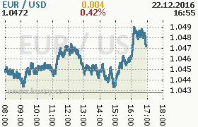 Online graf kurzu usd/eur