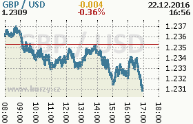 Online graf kurzu usd/gbp