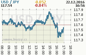 Online graf kurzu jpy/usd