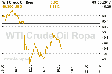 Online graf vvoje ceny komodity WTI Crude Oil Ropa