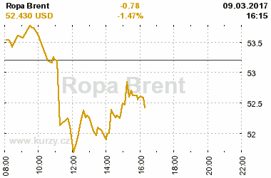 Online graf vvoje ceny komodity Ropa Brent