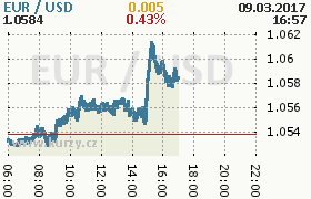 Online graf kurzu usd/eur