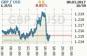 Online graf kurzu usd/gbp