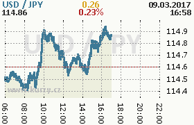 Online graf kurzu jpy/usd