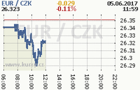 Online graf kurzu eur