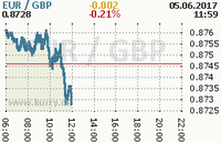 Online graf kurzu gbp/eur