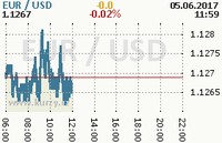 Online graf kurzu usd/eur