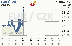 Online graf kurzu eur