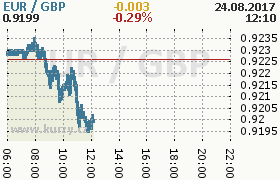 Online graf kurzu gbp/eur