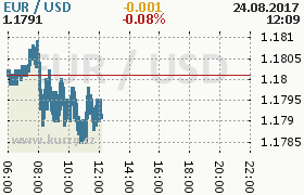 Online graf kurzu usd/eur