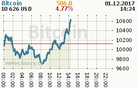 Bitcoin - Aktuln online kurz