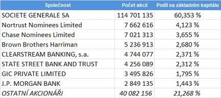 Akcioni Komern banky k 31.12.2017