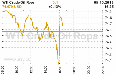 Online graf vvoje ceny komodity WTI Crude Oil Ropa