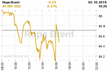 Online graf vvoje ceny komodity Ropa Brent