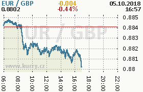 Online graf kurzu gbp/eur