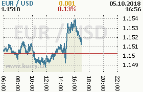 Online graf kurzu usd/eur