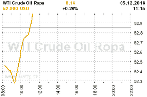 Online graf vvoje ceny komodity WTI Crude Oil Ropa
