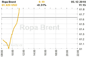 Online graf vvoje ceny komodity Ropa Brent
