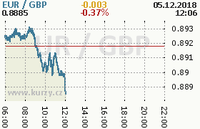 Online graf kurzu gbp/eur